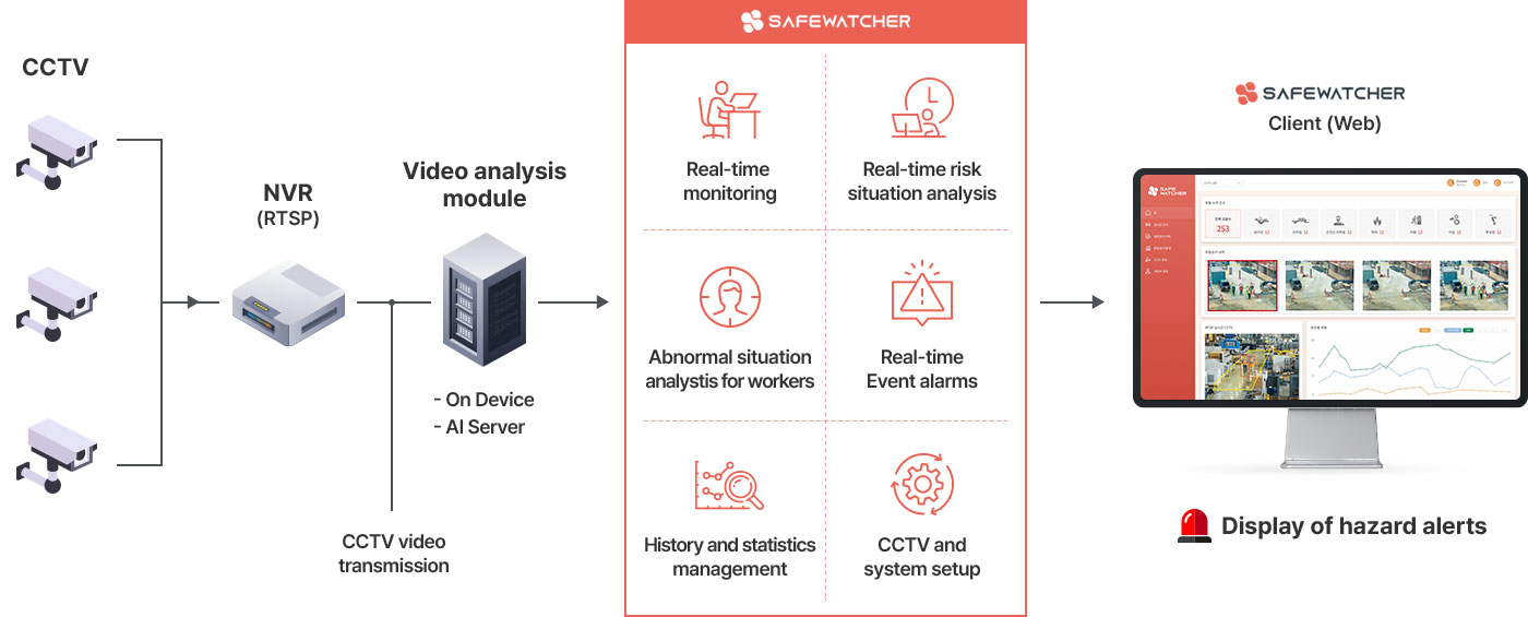 AI Integrated Safety Management Solution SAFEWATCHER - Solution - SPHERE AX